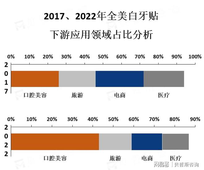 米兰体育入口美白牙贴市场的次要消耗者群体是年青人和女性(图2)